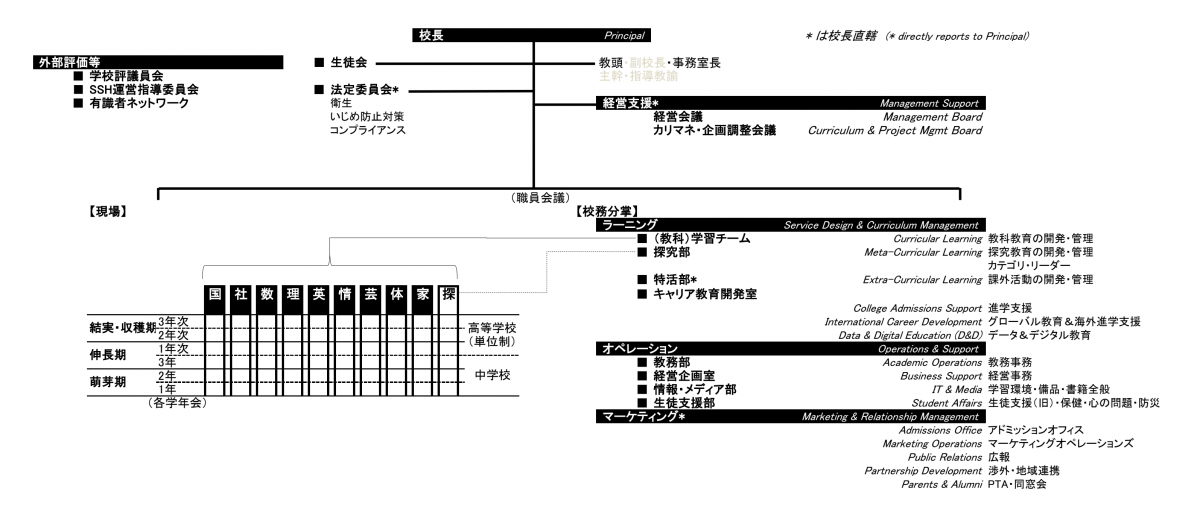 竜ヶ崎第一高等学校 組織図