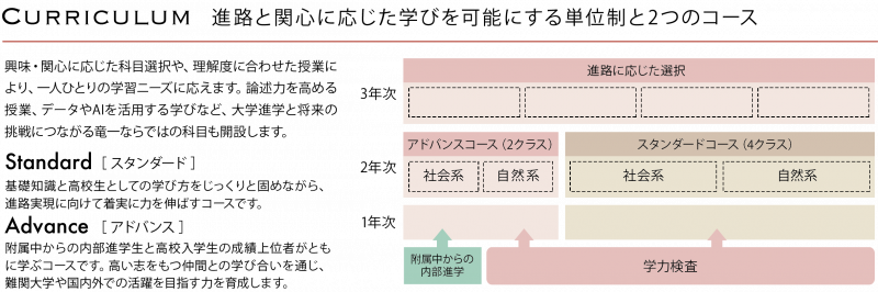 コース／クラス分けの説明（スタンダードコースとアドバンスコースの選抜・進級イメージ図）